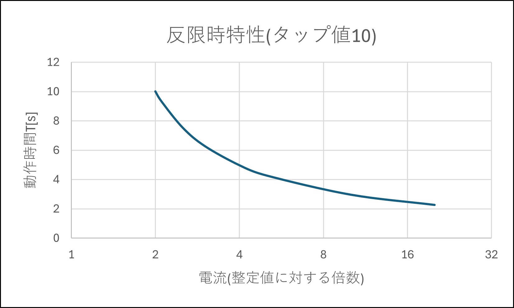 過電流継電器とは？役割、整定値の決め方を解説
