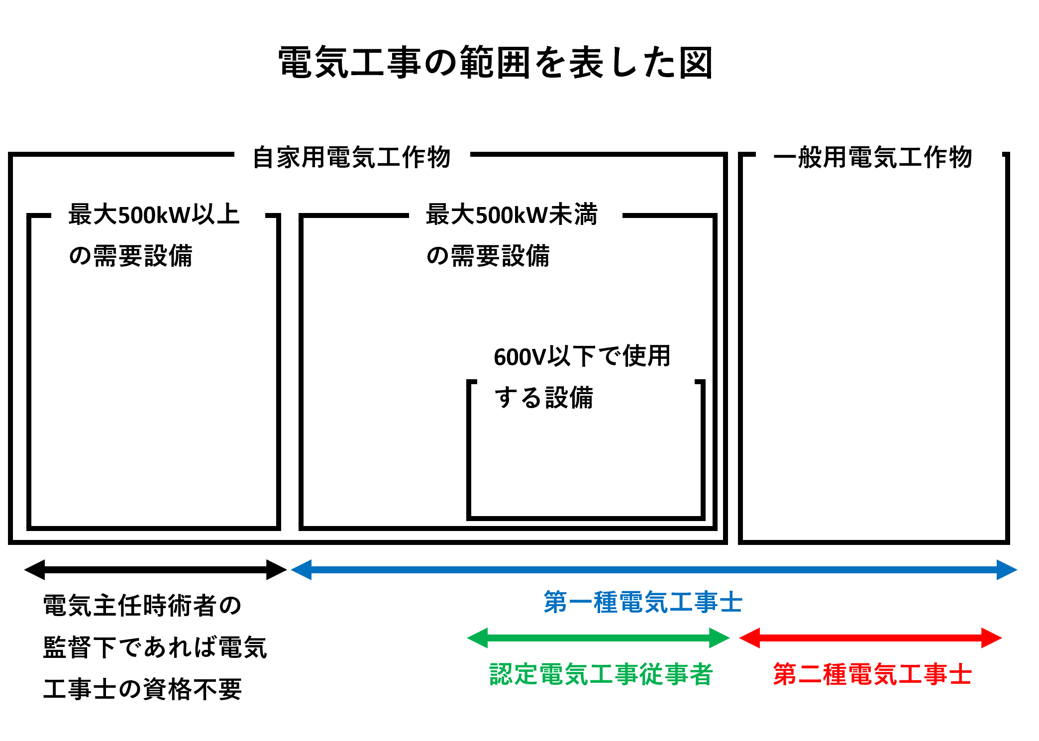 電気 工事 士 一種 実務 経験