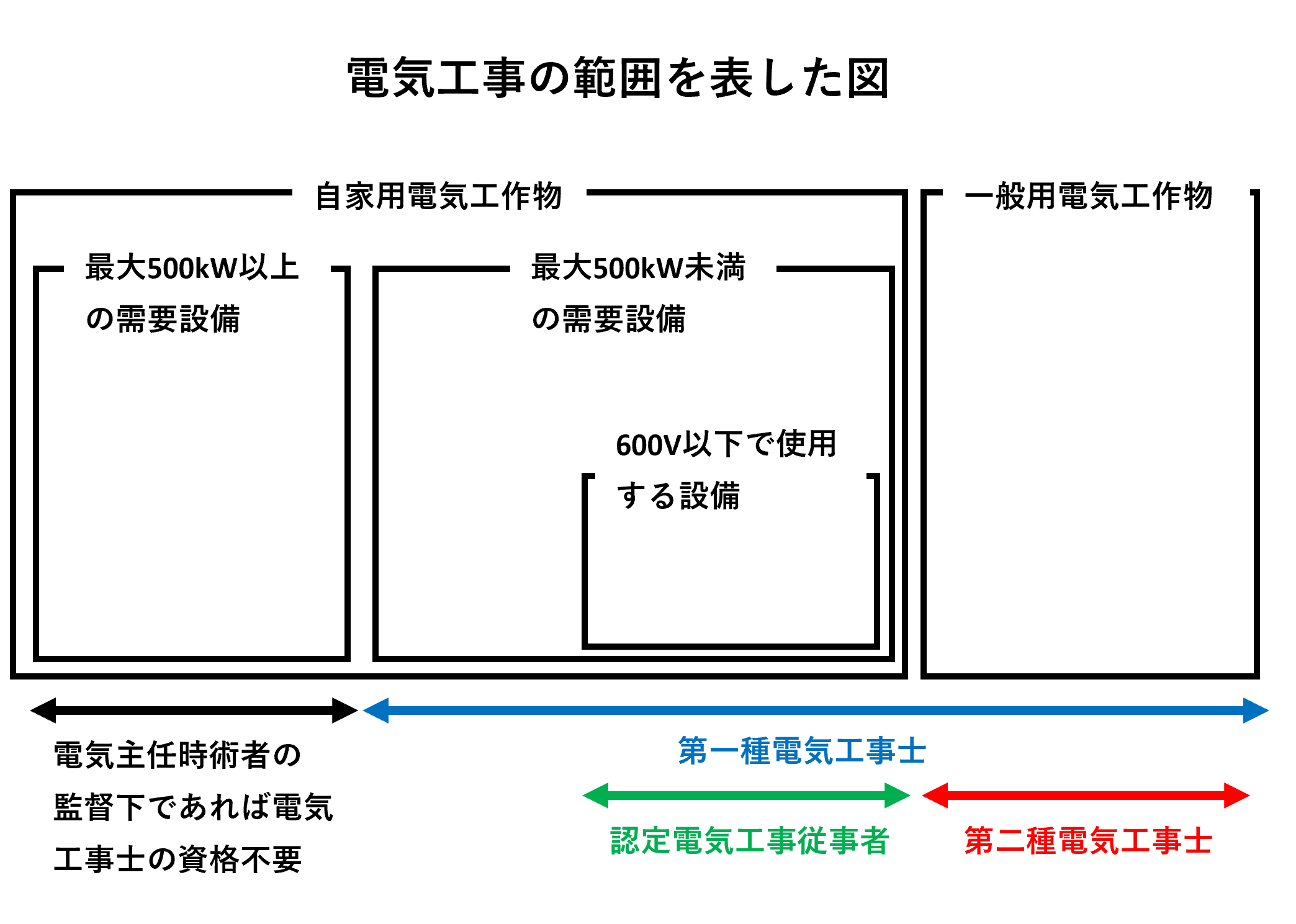 第1種電気工事士を取得するための実務経験を積むには？－電旅