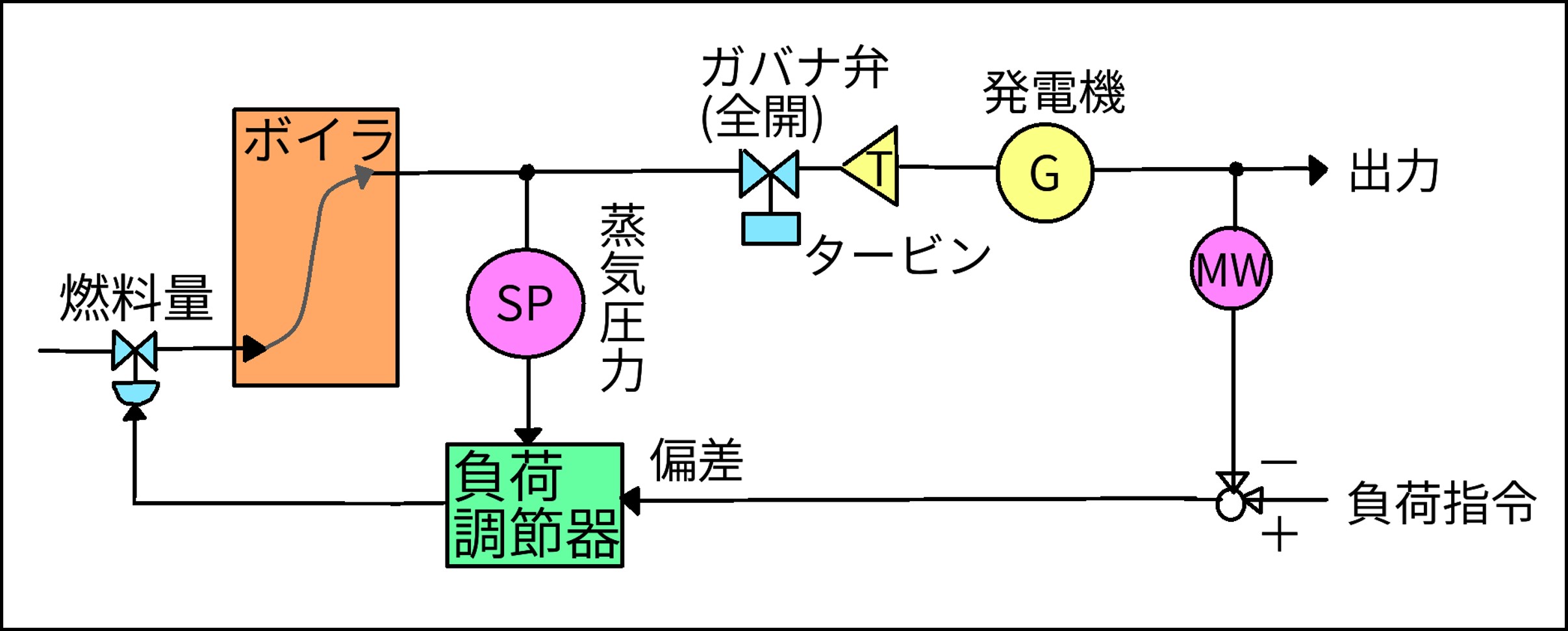 競売 火力発電所の制御方式と始動・停止時の注意点－電旅 その他