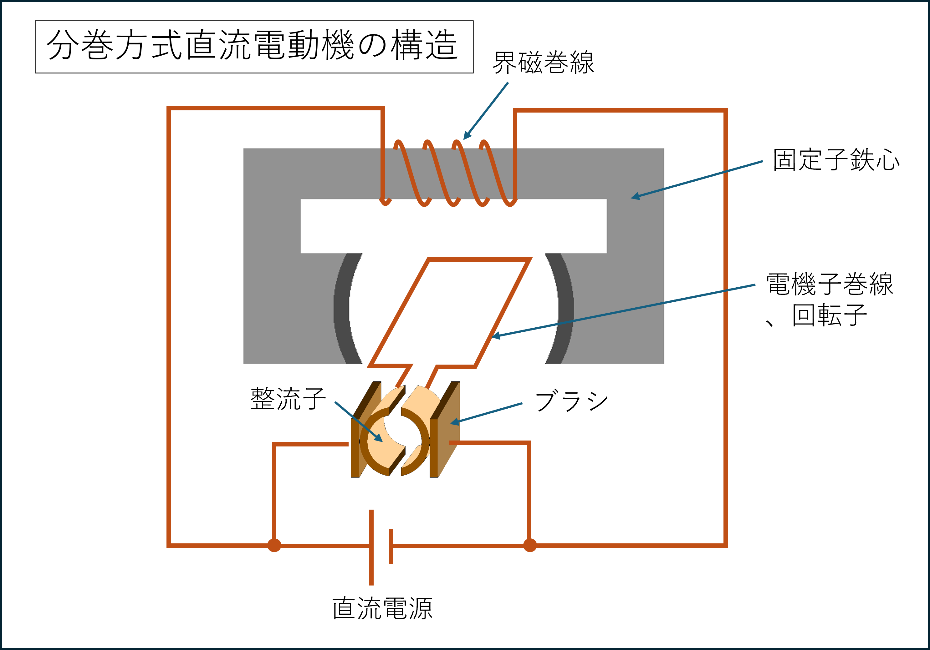 直流電動機とは？
