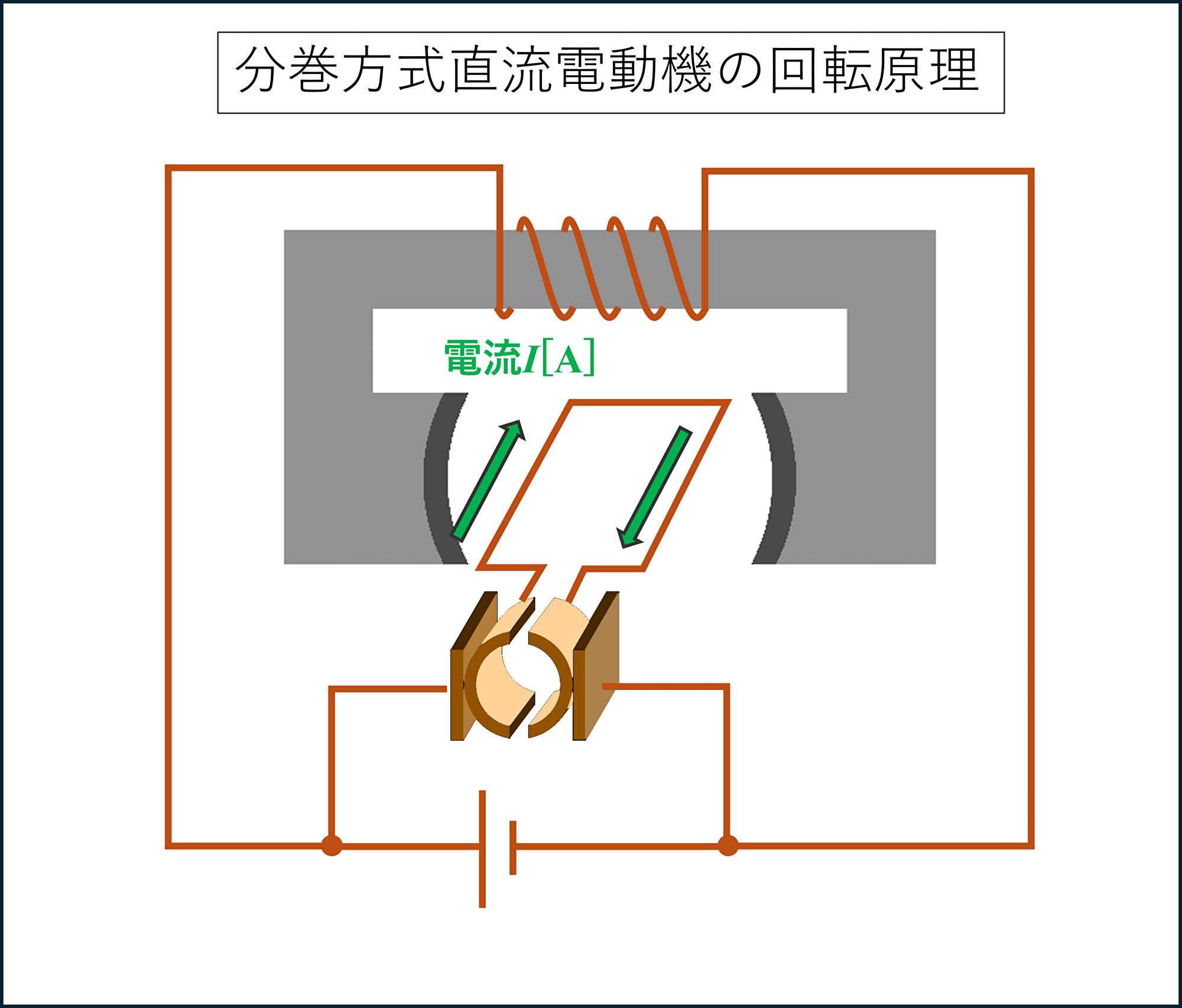 直流電動機とは？