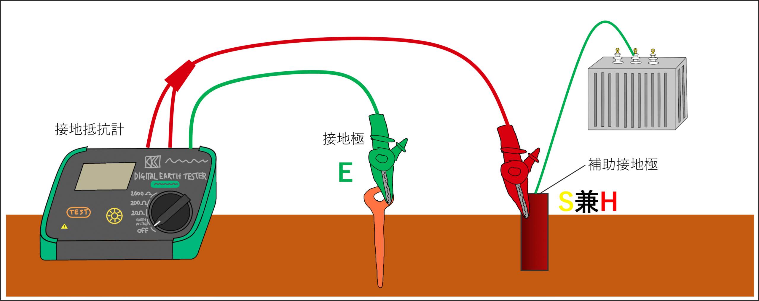 接地抵抗の種類と測定方法